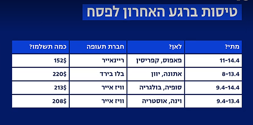 מחירי טיסות לפני פסח