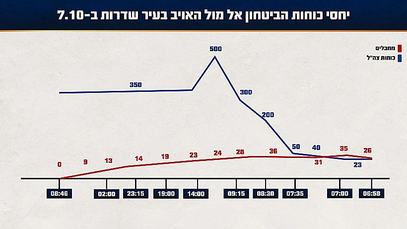 תחקיר הקרב בשדרות, יחסי הכוחות