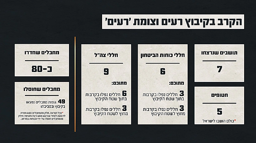 תחקיר הקרב בקיבוץ רעים, נתוני הקרב