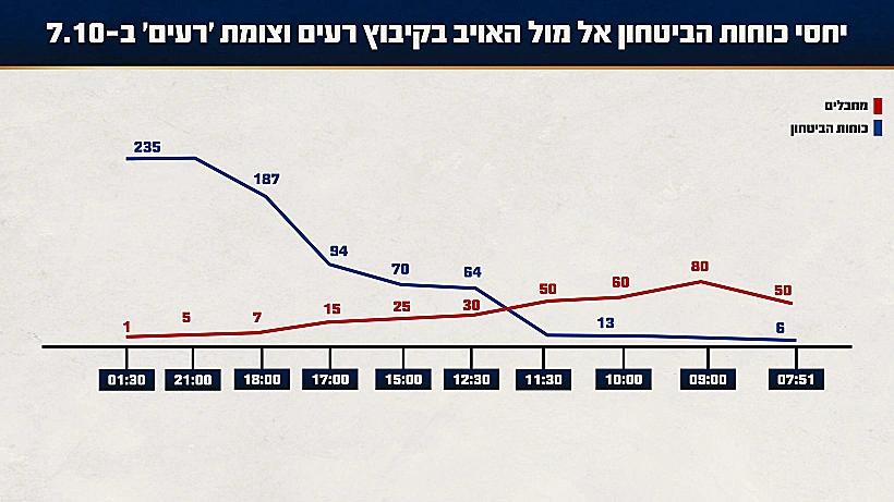 תחקיר הקרב בקיבוץ רעים, יחסי הכוחות