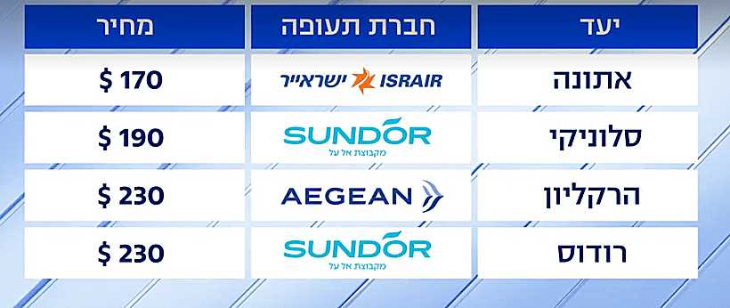 מחירי טיסות ליוון