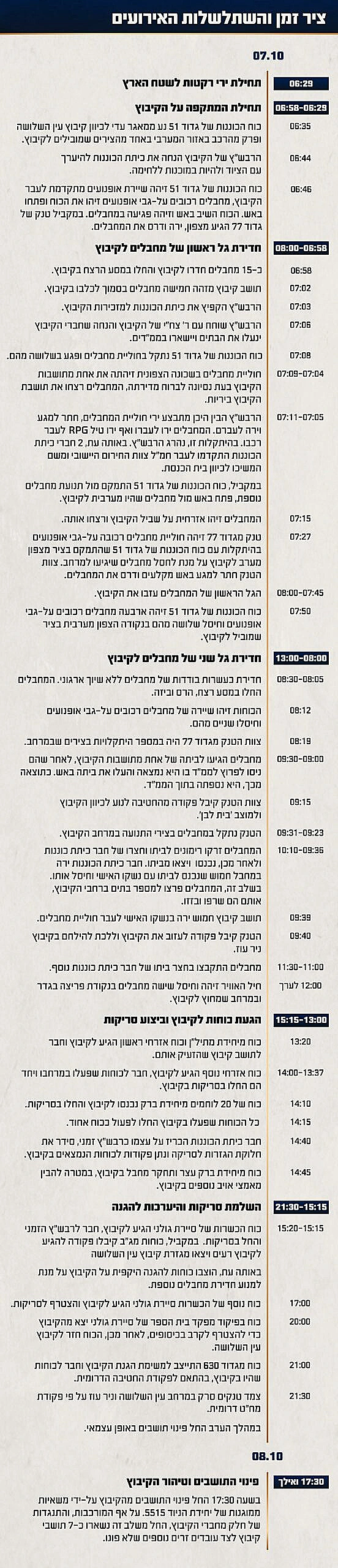 תחקיר הקרב בעין השלושה ציר הזמן והשתלשלות האירועים