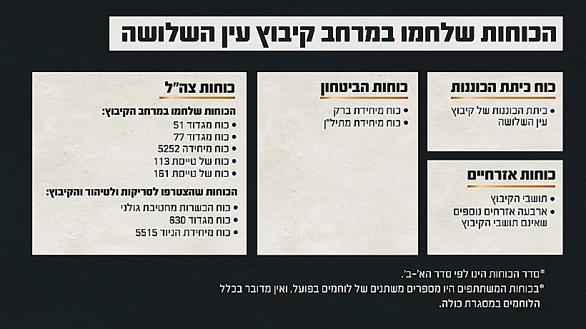 תחקיר הקרב בעין השלושה הכוחות הלוחמים