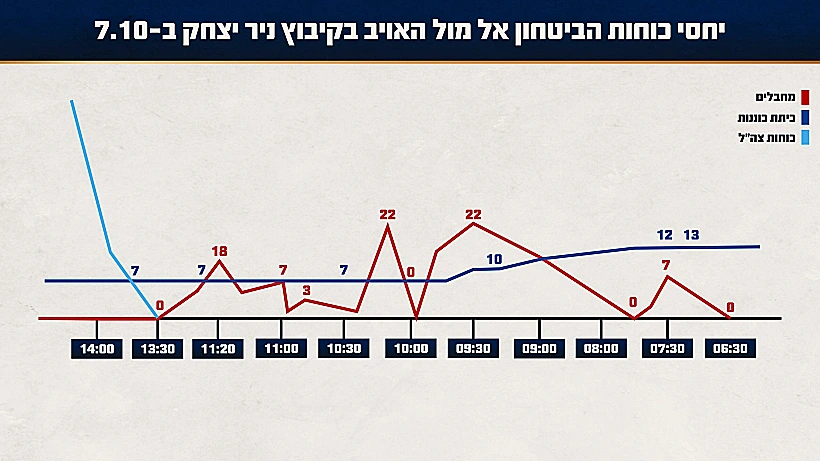 תחקיר הקרב בקיבוץ ניר יצחק יחסי הכוחות