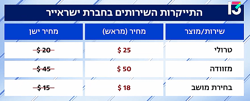 התייקרות השירותים בחברת ישראייר