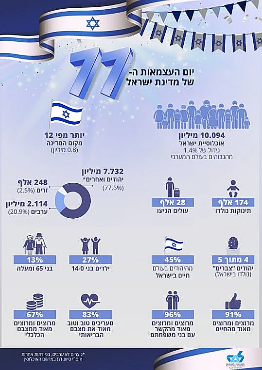 נתוני הלשכה המרכזית לסטטיסטיקה, ליום העצמאות ה-77