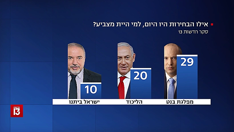 סקר חדשות 13