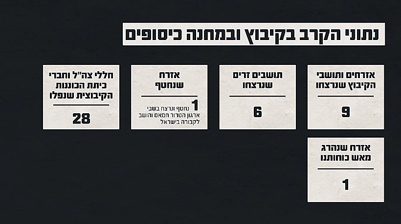 תחקיר הקרב במוצב כיסופים והטבח בקיבוץ כיסופים, נתוני הקרב