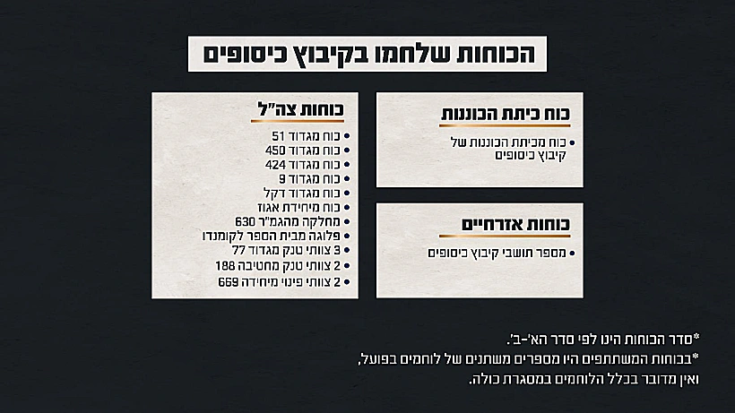 תחקיר הקרב במוצב כיסופים והטבח בקיבוץ כיסופים, הכוחות הלוחמים בקיבוץ