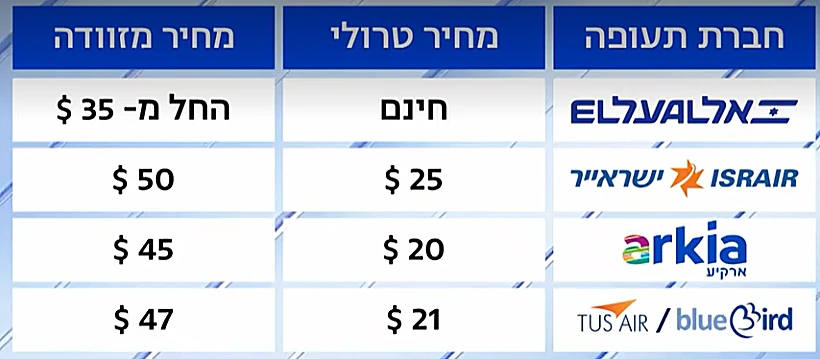 העלאת מחירי הכבודה