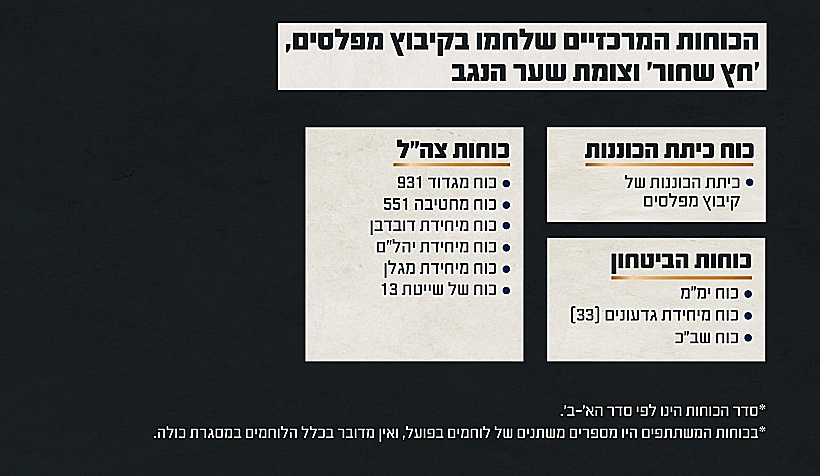תחקיר הקרב והטבח בקיבוץ מפלסים, אנדרטת חץ שחור וצומת שער הנגב. הכוחות הלוחמים