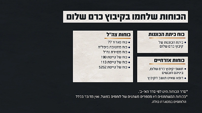 תחקיר הקרב בקיבוץ כרם שלום, הכוחות הלוחמים