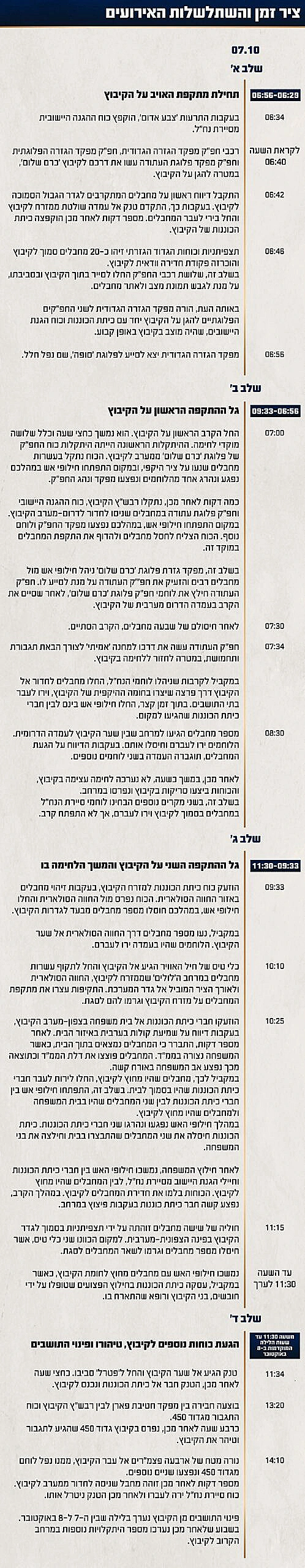 תחקיר הקרב בקיבוץ כרם שלום, ציר הזמן והשתלשלות האירועים