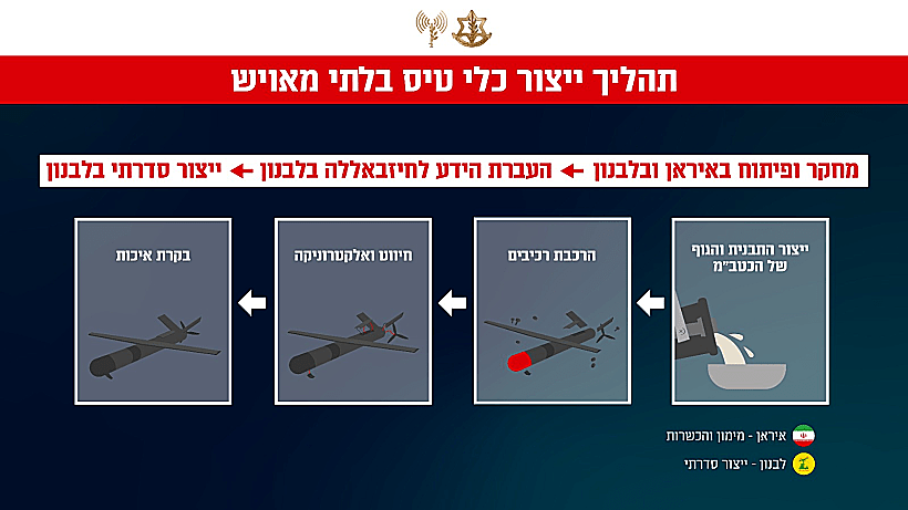 גרפיקה של תהליך הייצור של הכטב"מים