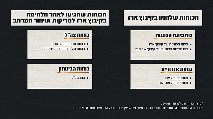 תחקיר הקרב בקיבוץ ארז, הכוחות הלוחמים