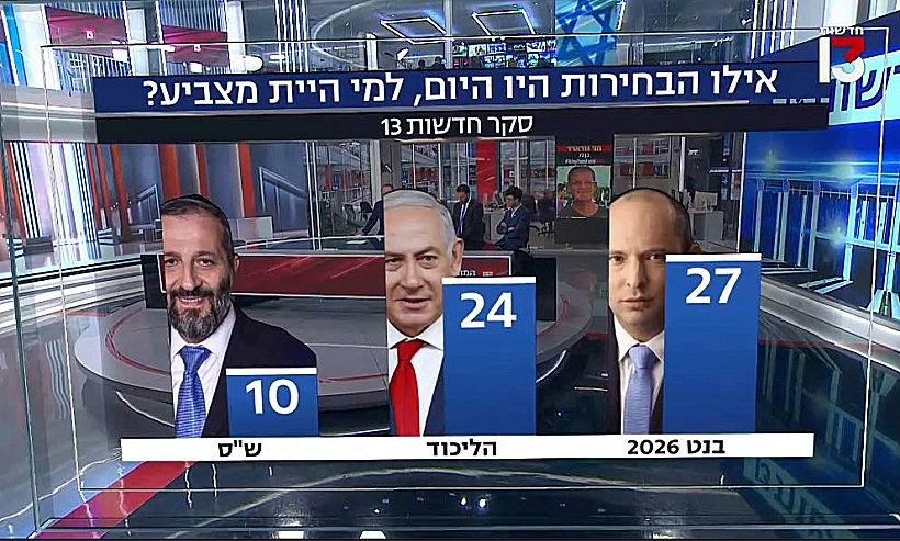 3 המפלגות הגדולות, אם הבחירות היו נערכות היום