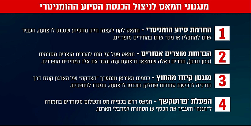 שיטות של חמאס לניצול הסיוע ההומניטרי