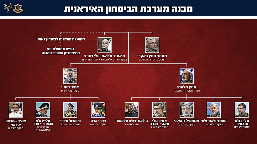 מבנה מערכת הביטחון באיראן