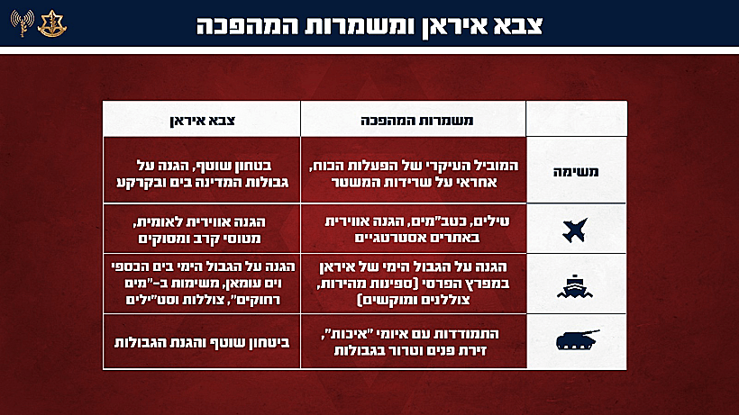 צבא איראן ומשמרות המהפכה