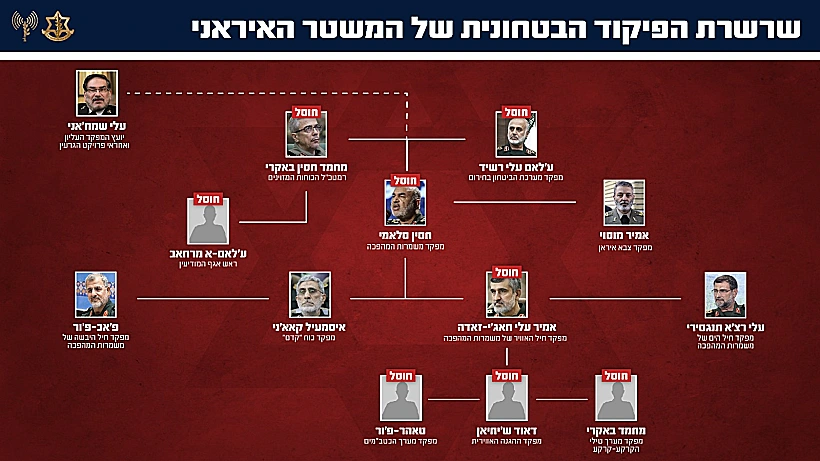 שרשרת הפיקוד הבטחונית של המשטר האיראני