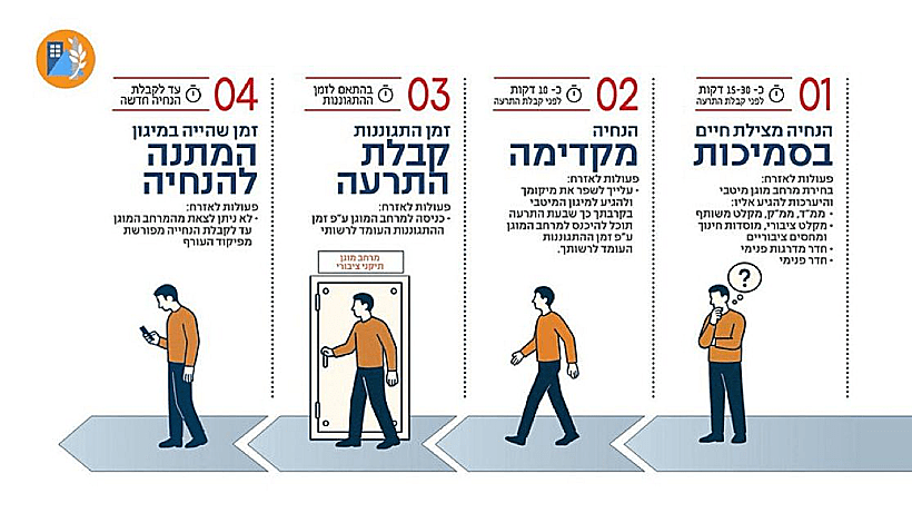 הנחיות פיקוד העורף