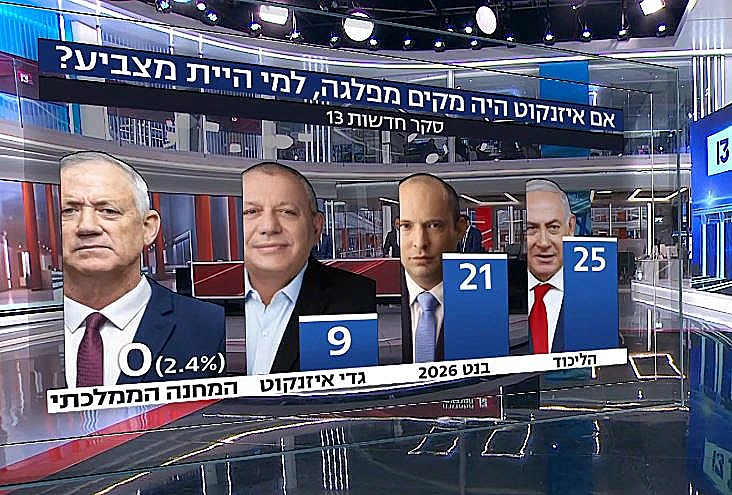 תמונת המנדטים בתרחיש ריצה עצמאית של איזנקוט