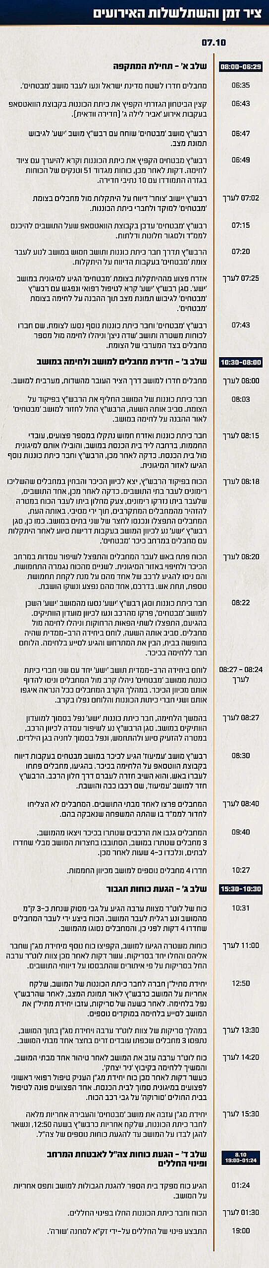 תחקיר הקרב במושב מבטחים, ציר הזמן והשתלשלות האירועים