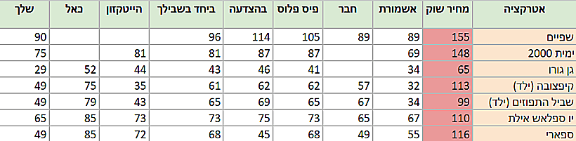 מחירי אטרקציות בש"ח. קיץ 2025