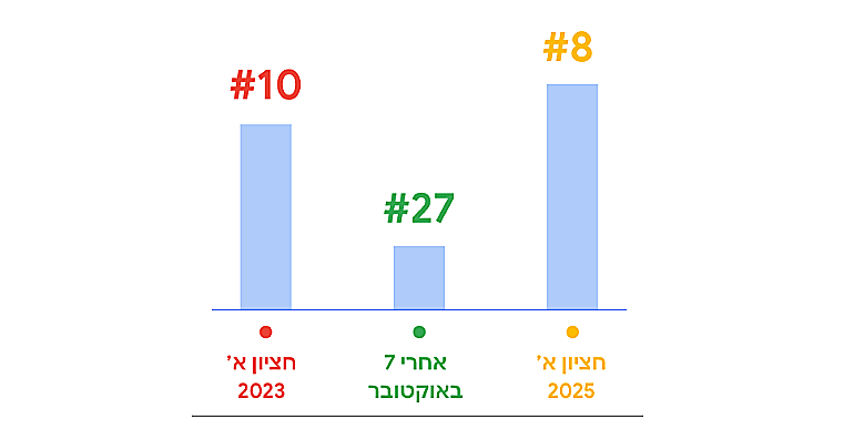 מתוך Google Trends