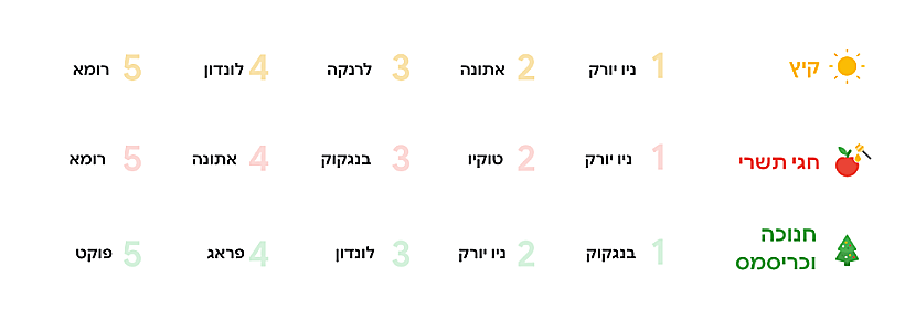 יעדי חיפוש טיסות מישראל
