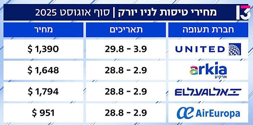 מחירי טיסות לניו יורק