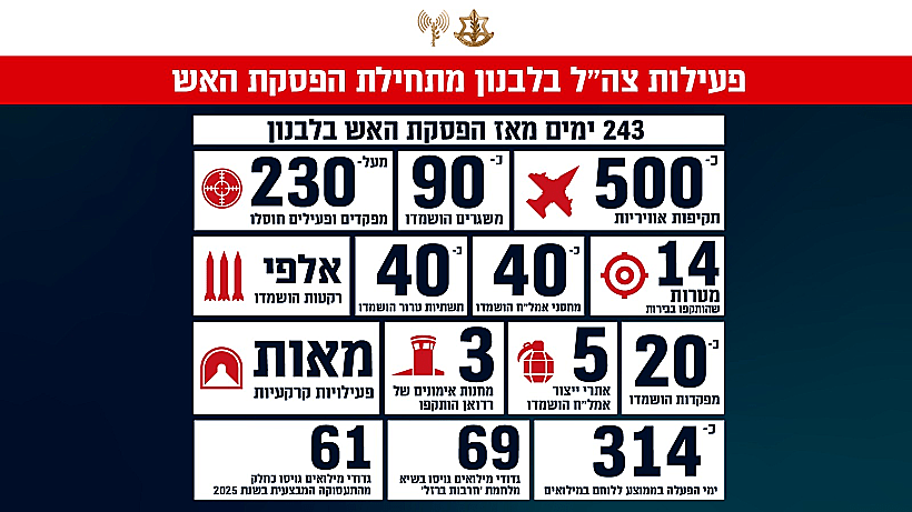 פעילות צה"ל בלבנון מאז תחילת הפסקת האש