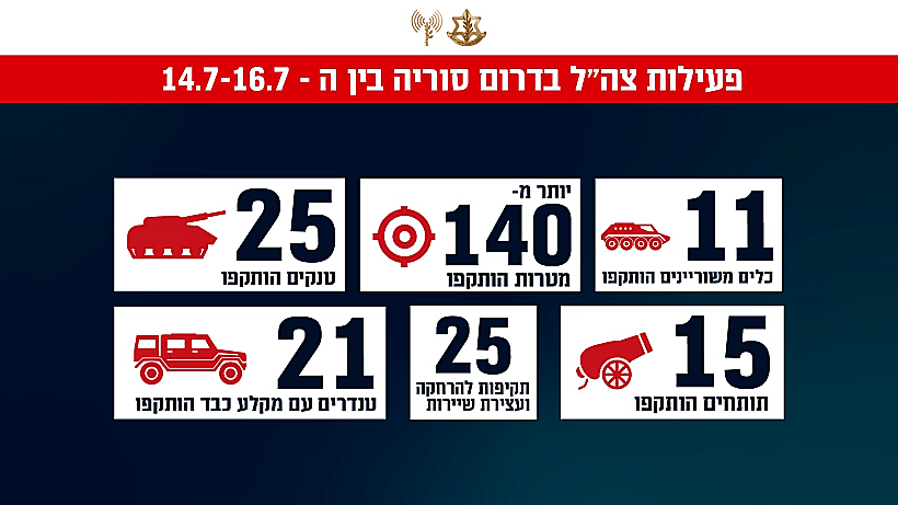 פעילות צה"ל בדרום סוריה