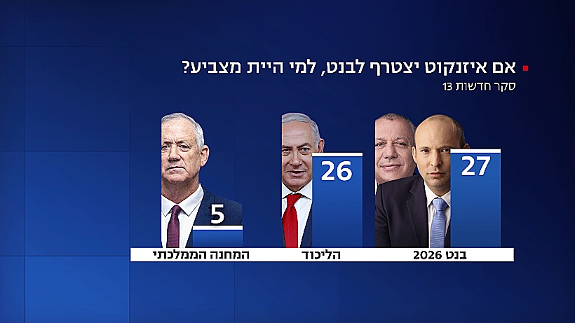 סקר חדשות 13