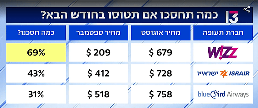 השוואת מחירי טיסות לבודפשט