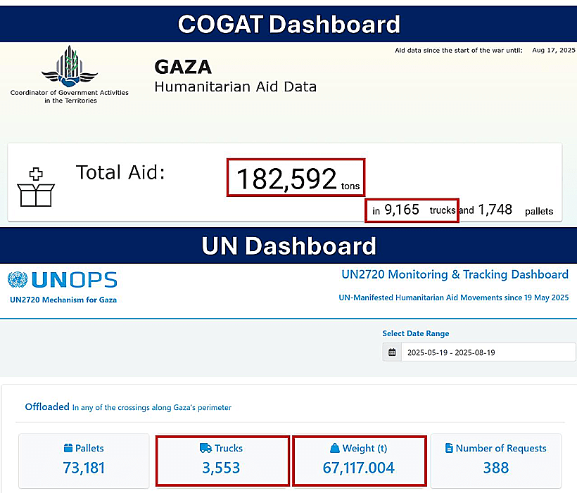 השוואה בין מתפ"ש לבין נתוני האו"ם