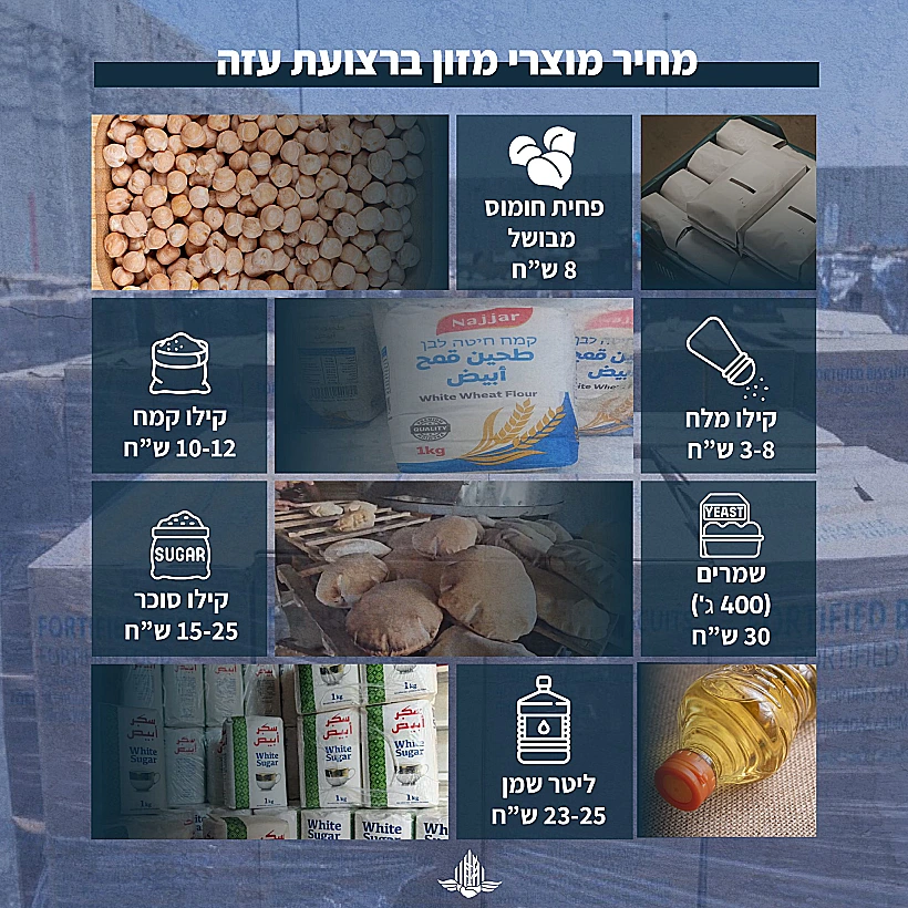 מחירי מוצרי המזון בשווקים ברצועת עזה