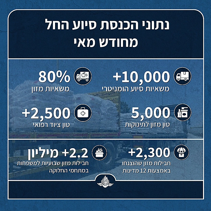 נתוני הכנסת הסיוע ההומניטרי לעזה