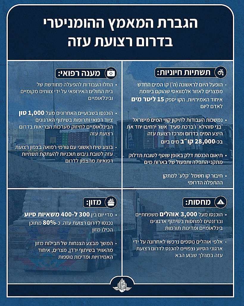 הגברת המאמץ ההומניטרי בדרום הרצועה