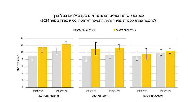 ממוצע קשיים רגשיים והתנהגותיים בקרב הגיל הרך