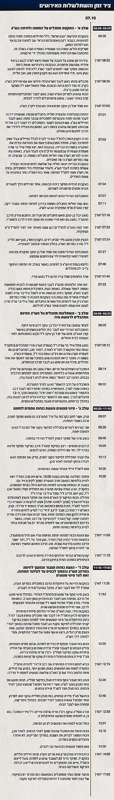 ציר זמן והשתלשלות האירועים במחנה יפתח