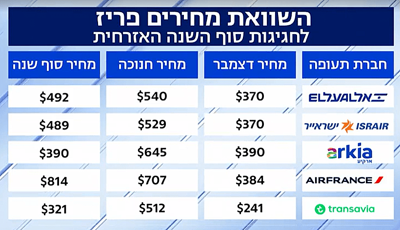 מחירי טיסה לפריז