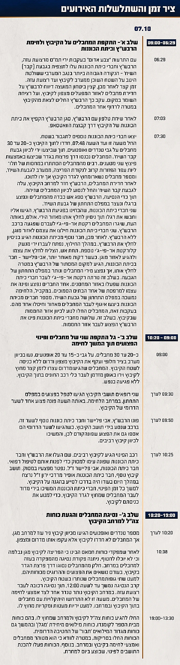 תחקיר הקרב בקיבוץ מגן, ציר הזמן והשתלשלות האירועים