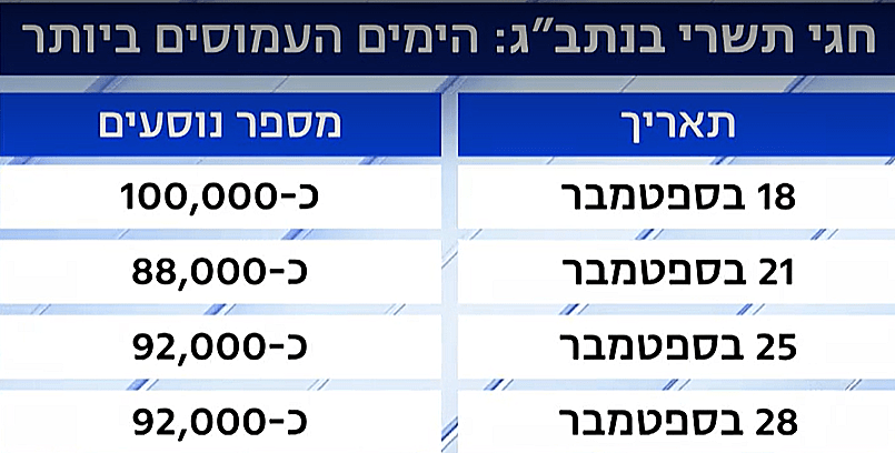 ימים עמוסים בחגים