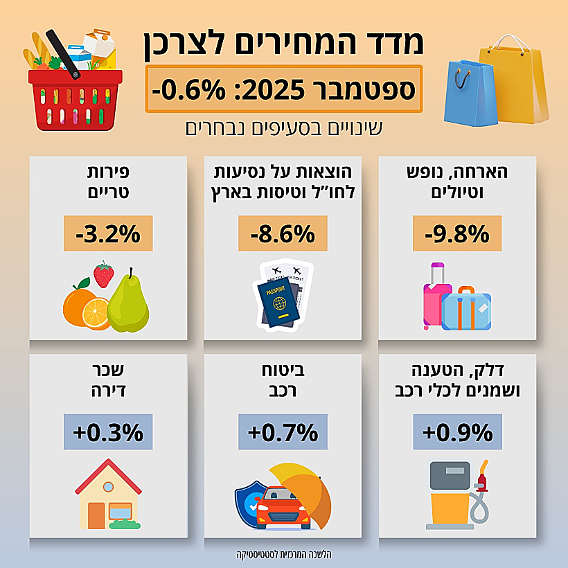 מדד המחירים לצרכן