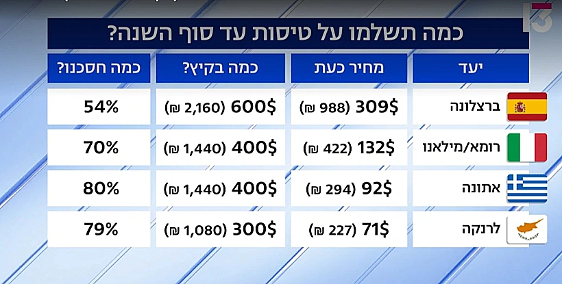 השוואת טיסות