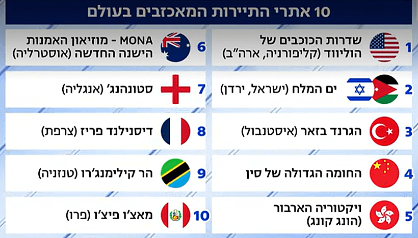 רשימת 10 האתרים והאטרקציות הגרועים בעולם