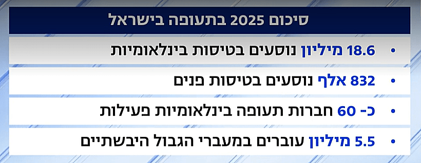 סיכום 2025 בתעופה הישראלית