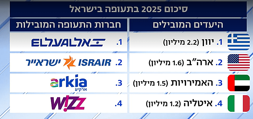 היעדים המבוקשים וחברות התעופה הפעילות ביותר בשנת 2025