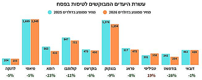 השוואת מחירי הטיסות לפסח